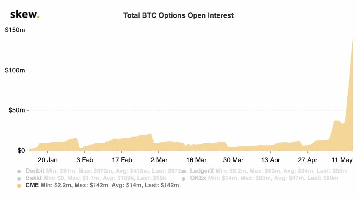 Open Interest CME Bitcoin