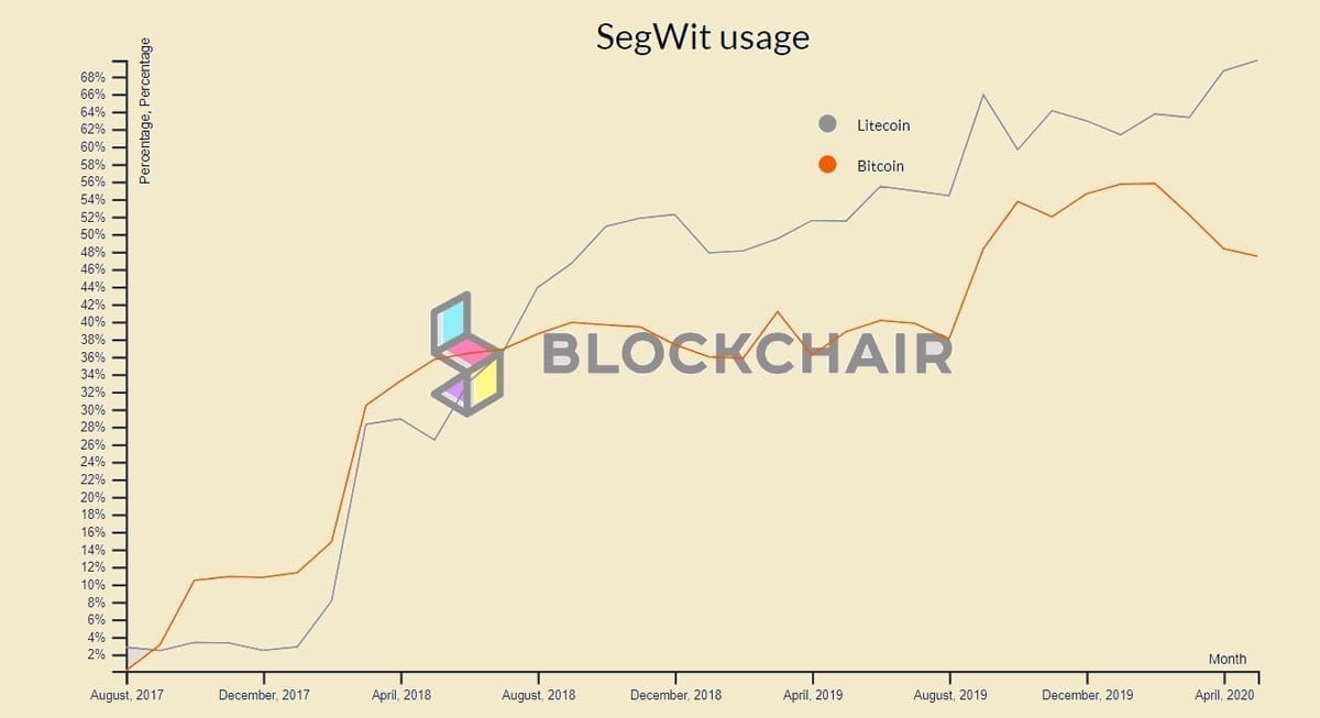 SegWit btc ltc wykres